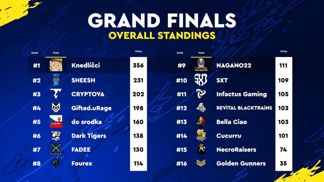 Sazka eLEAGUE PUBG ovládl tým Nowikka. Cryptova ztratila stříbro v předposledním dnu