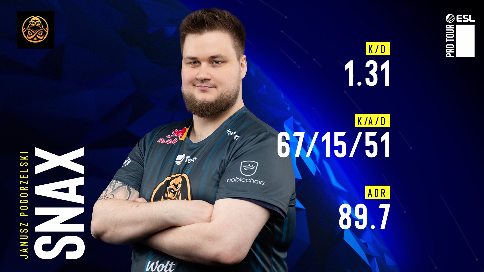 Janusz "Snax" Pogorzelski šel jako host pomoci ENCE. V duelu s FaZe byl nejlepším na serveru