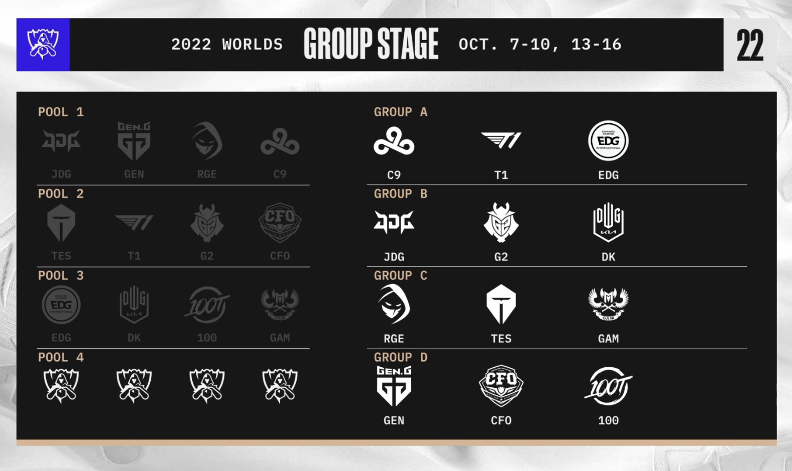 Los Worlds 2022: Cloud 9 ve skupině smrti, Rogue mají hratelné soupeře