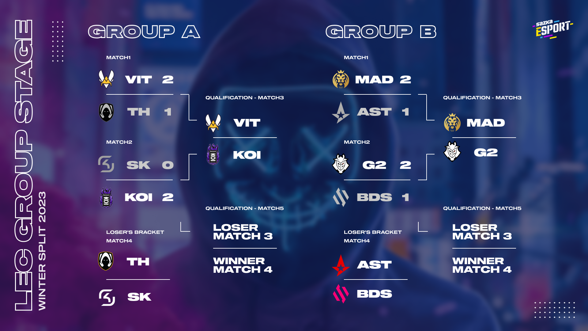 LEC Winter Group Stage: Vyrovnané série dopadly vítězně pro MAD Lions a G2