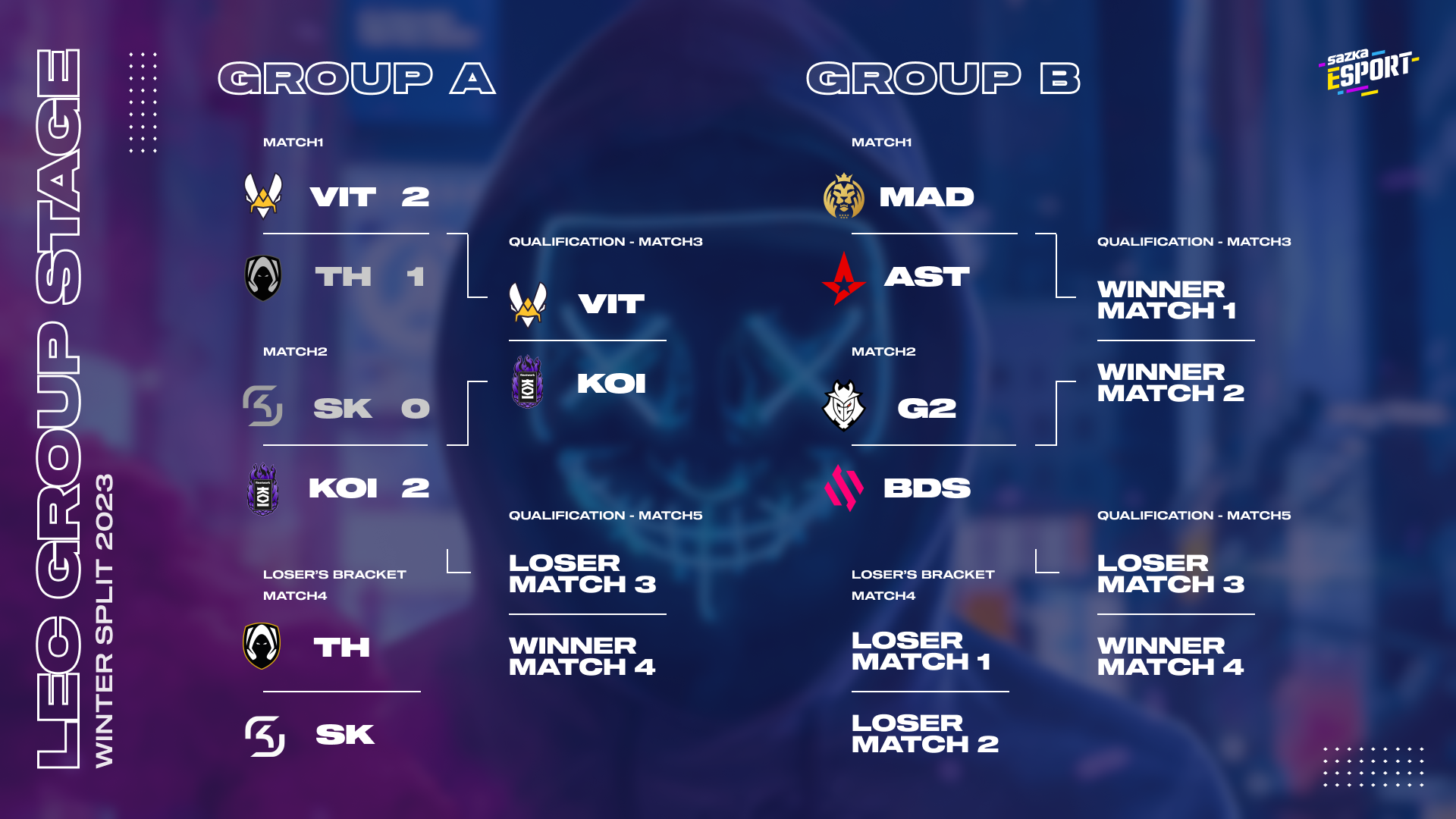 LEC Winter Group Stage: KOI dali vzpomenout na loňskou formu, postupují také Vitality