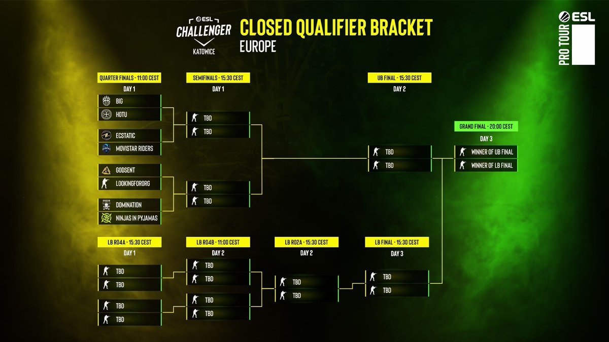 Boj o ESL Challenger turnaj v Katowicích startuje. Uspějí Ninjas in Pyjamas?