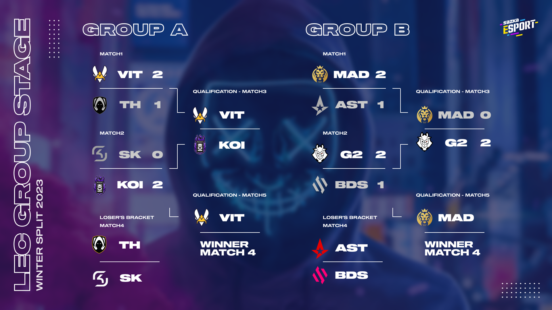 LEC Winter Group Stage: Zbývají 2 postupová místa, jít dále mohou MAD Lions i Vitality