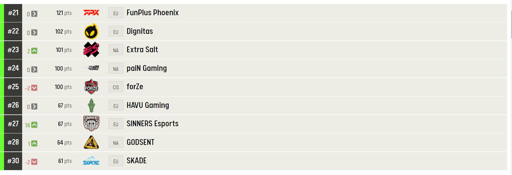 SINNERS v ESL World Rankingu poskočili o 14 míst. Kontroverzi vyvolala ale aktualizace HLTV žebříčku