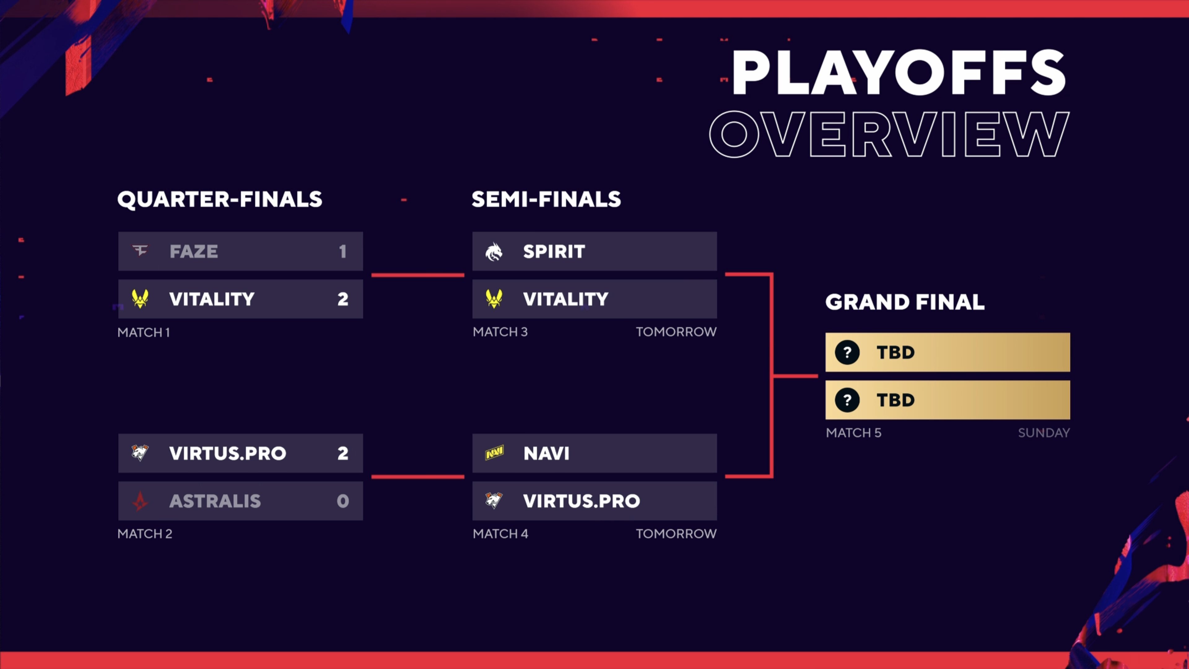 Titulová bitva na Spring Finals se blíží! Ze hry jsou G2, SAW, FaZe i Astralis