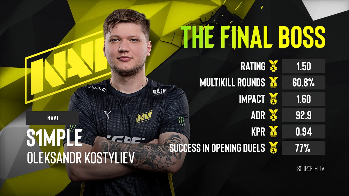 EPL S15: s1mple dominoval základní části, v play-off ale NAVI kompletně vyhořeli